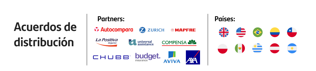 Acuerdos de distribución | Partners: Autocompara, Zurich, Mapfre, La Positiva Seguros, Universal Assistance, Compensa, CHUBB, Budget insurance, AVIVA y AXA | Países: Reino Unido, Brasil, Ecuador, Chile, Polonia, Estados Unidos, México, Uruguay, Austria y Argentina