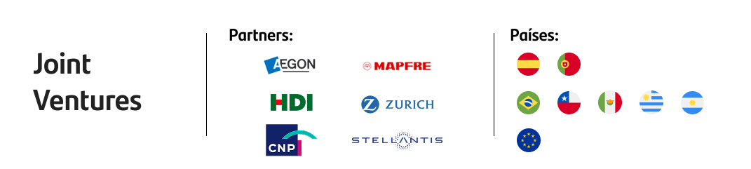 Joint Ventures | Partners: Zurich Santander, Aegon Santander, Santander Mapfre, HDI, CNP y Stellantis | Países: España, Portugal, Brasil, Chile, Argentina, Mexico, Uruguay, Europa, DCB está presente en +10 países