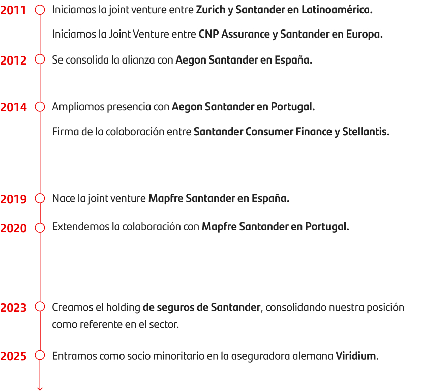 2011: Iniciamos la joint venture entre Zurich y Santander en Latinoamérica. 2012: Se consolida la alianza con Aegon Santander en España. 2014: Ampliamos presencia con Aegon Santander en Portugal y firma de la colaboración entre Santander Consumer Finance y Stellantis. 2019: Nace la joint venture Mapfre Santander en España. 2020: Extendemos la colaboración con Mapfre Santander en Portugal. 2023: Creamos el holding de seguros de Santander, consolidando nuestra posición como referente en el sector. 2025: Entramos como socio minoritario en la aseguradora alemana Viridium.