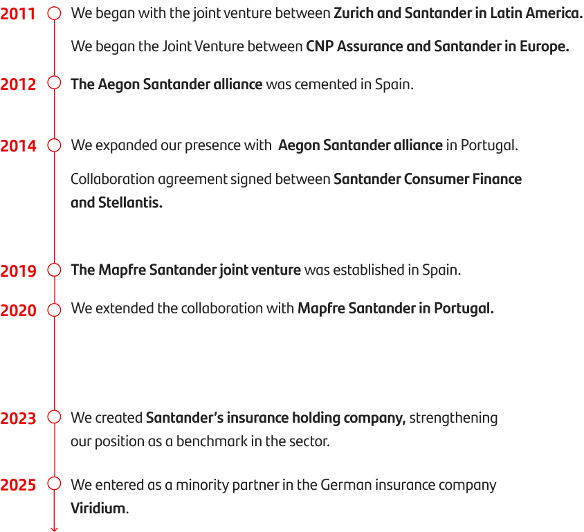 2011: We began with the joint venture between Zurich and Santander in Latin America. 2012: The Aegon Santander alliance was consolidated in Spain. 2014: We expanded our presence with Aegon Santander in Portugal. 2014: Collaboration agreement signed between Santander Consumer Finance and Stellantis. 2019: The Mapfre Santander joint venture was established in Spain. 2020: We extended the collaboration with Mapfre Santander in Portugal. 2021: We signed a joint venture with Allianz in Poland. 2023: We created Santander’s insurance holding company, consolidating our position as a benchmark in the sector. 2025: We entered as a minority partner in the German insurance company Viridium.